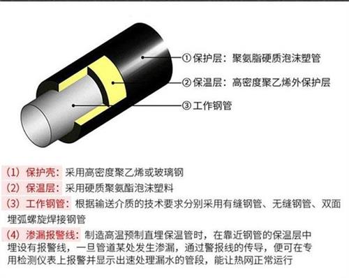 包头聚氨酯直埋保温管厂家产品保温结构