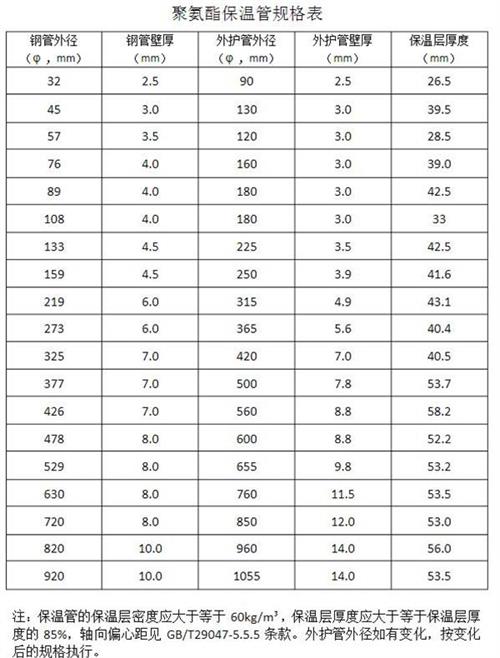 包头热力聚氨酯保温管产品规格尺寸